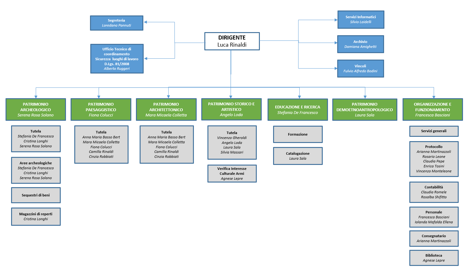 Scopri di più sull'articolo Organigramma